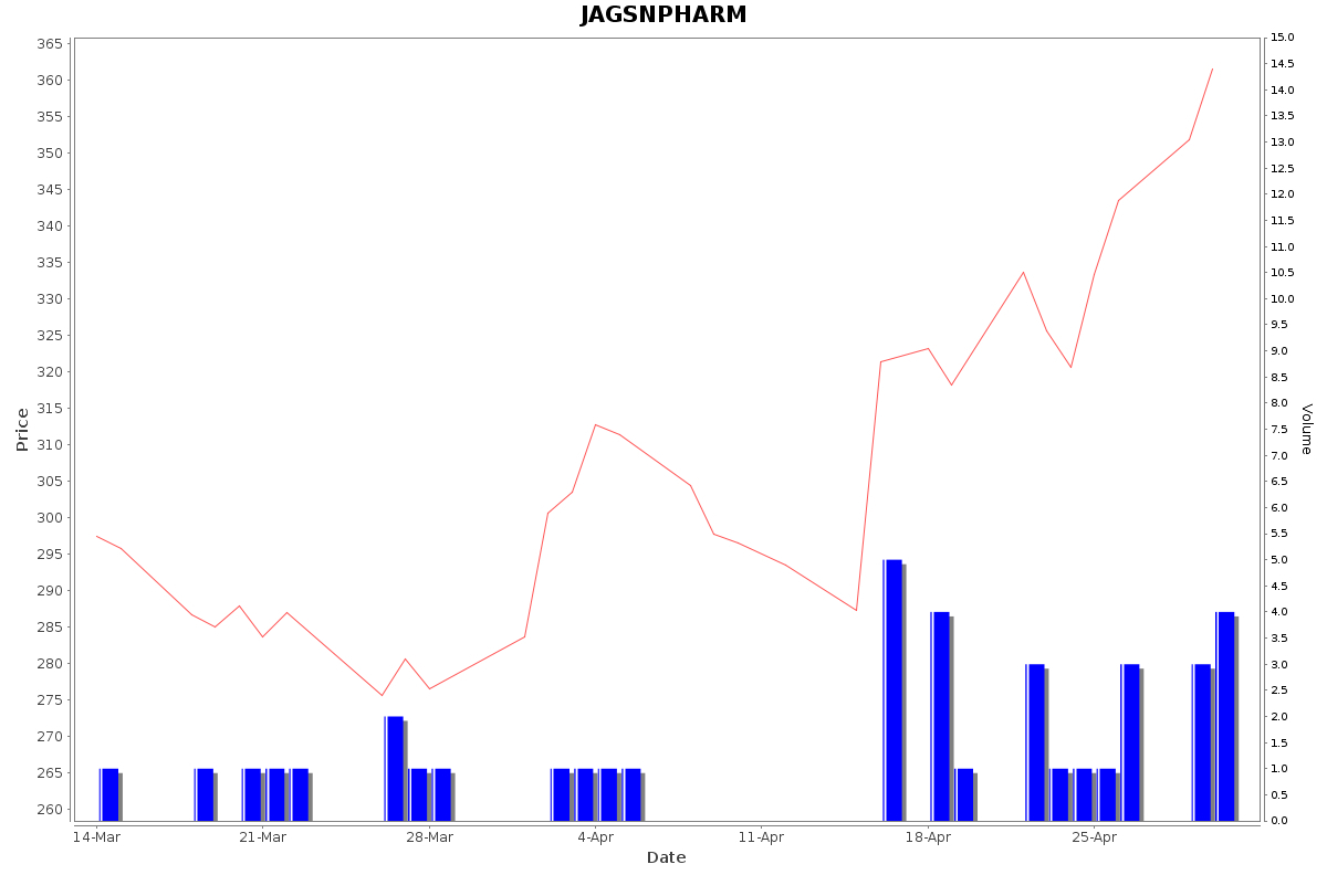 JAGSNPHARM Daily Price Chart NSE Today
